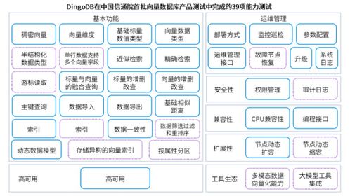 DingoDB多模向量數據庫 能力驚艷，完成首批產品測試
